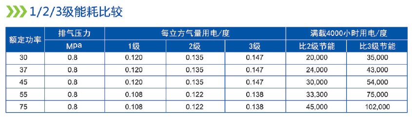 1、2、3級(jí)能耗比較